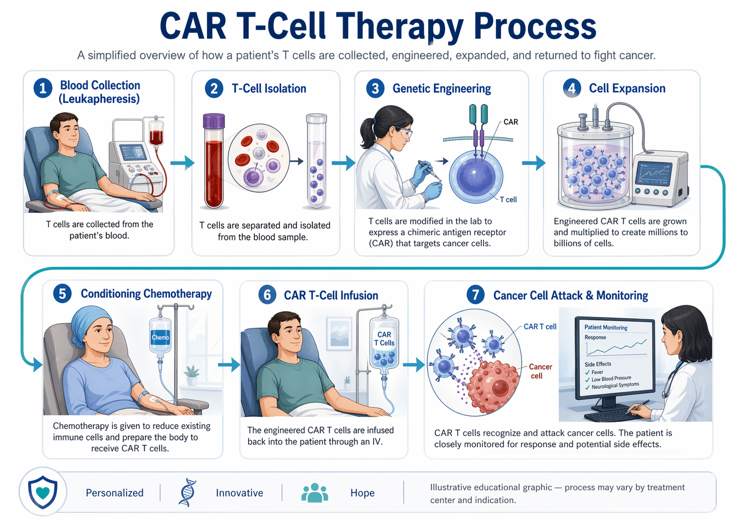 Process of CAR T Cell therapy.png